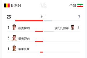 比利时对阵伊朗全场数据:射门次数23比7 射正次数7比3 控球率70%-30%