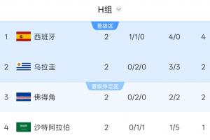 OPTA预测H组晋级几率：西班牙100%，佛得角62.25%，乌拉圭41.2%