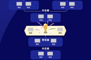 四强对决？FIFA前四名阿西法英领跑出线各守1/4区，西、法进入淘汰分区