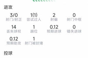 萨卡本场比赛表现：贡献1次助攻，完成1次关键传球，射门3次无进球，得分6.5分
