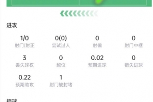卡塞米罗表现：4次防守+4次拦截，6次对抗成功5次，得分7.5分