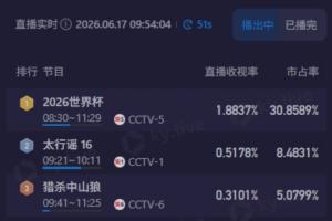 清晨观赏梅西风采！CCTV5将转播阿根廷比赛，收视率近1.9%，市场份额近31%