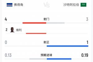 两队共射正1次！佛得角对阵沙特半场数据：佛得角4射0中 沙特3射1中