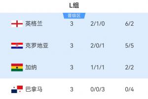 世界杯L组战果：英格兰领跑小组，克罗地亚第二，加纳第三晋级，巴拿马未能出线