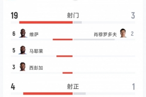 逆转成功，民主刚果以3-1击败乌兹别克斯坦：射门比19-3，射正比4-1