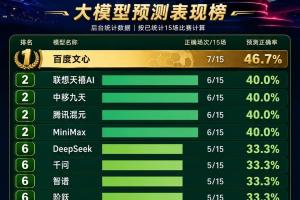 15场小组赛后,世界杯成为中国AI最真实的测试场