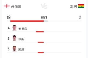 英格兰0-0战平加纳 全场数据：射门19次对2次 射正3次对1次 控球率79%对21%