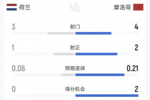荷兰对阵摩洛哥半场战报:控球率均等,射门比3-4、射正比1-2、得分机会0-2