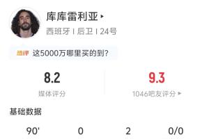 库库雷利亚策动三球，全场表现：2次助攻，传球55次，预期助攻0.33