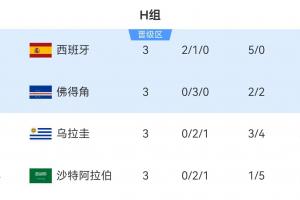 H组第二佛得角以3分成绩成功晋级！其他小组多队以3分或4分位居第三，仍在争取晋级资格
