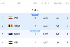 积分榜:伊朗进球领先暂居首位 比利时落后2分位列第二 9点新西兰迎战埃及