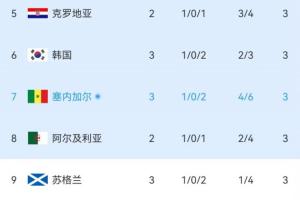 小组第三积分榜实时：塞内加尔进球数超韩国，净胜球差1