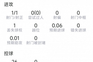 金玟哉表现：一射一正，关键传球1次，对抗6次成功，得分6.8
