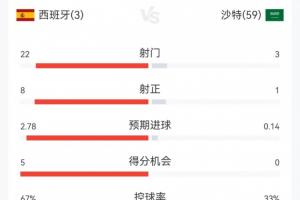 半场发力！西班牙上半场火力全开17射入3球，下半场仅射5次打进1球