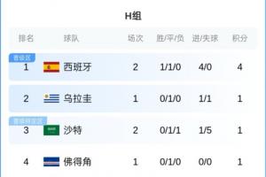 H组积分榜：西班牙积分领先4分暂登榜首，沙特积分1分，乌拉圭与佛得角今晨比赛