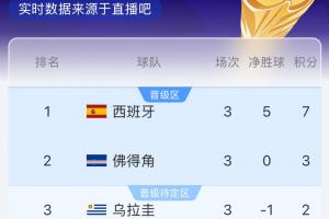 乌拉圭半场不敌西班牙，佛得角战平沙特有望晋级32强！