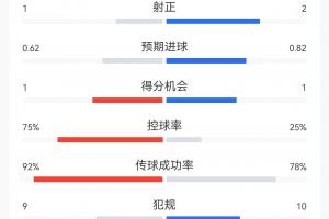 葡萄牙与民主刚果战平!比分1-1,葡萄牙控球率75%,射门6次对8次,射正1次,领先1-2。