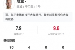 尼兰此役1失球+1扑点 4次扑救+阻止进球率0.76 27次长传12次成功 获评7.9分