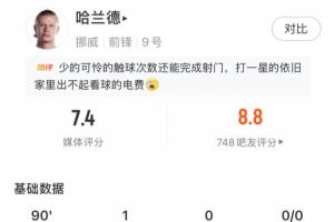绝杀入网！哈兰德比赛数据：四射两中一球，全场触球27次