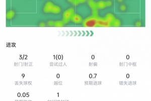 马赫雷斯统计：3射门入2球，2次关键助攻，评分9.1高居全场之首