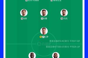 实力悬殊明显！首发球员身价比较：葡萄牙5.9亿欧元，民主刚果7330万欧元