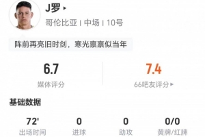34岁J罗此役两射一正 传球无关键+12次失误 2次对抗0胜 被评6.7分