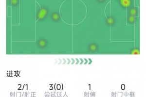 马克西·阿劳霍比赛数据:进1球助1次,射2次中1次,关键传球3次,得分7.9分
