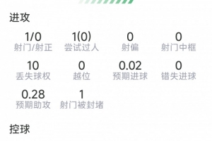堂安律本战数据：1助攻，1射未中，1关键传球，得分6.7分
