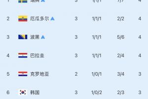 韩国今日遭遇连败！厄瓜多尔、巴拉圭分列小组第三，将韩国挤出第四名，降至第六位！