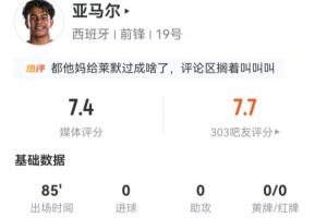 亚马尔数据：出场85分钟，射门6次，命中4次，未进球，尝试过人8次，成功5次