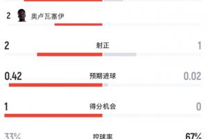 半场数据：加拿大4次射门2次射中2张黄牌，摩纳哥1次射门1次射中4张黄牌