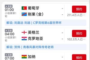 C罗登场！葡萄牙明日晨赛预约数已超210万，远超其他场次总和