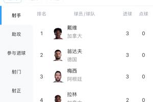 世界杯进球榜：梅西、翁达夫、戴维各进3球，维尼修斯等球员各进2球