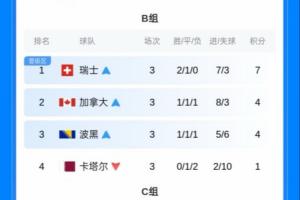 保底晋级信号已亮！小组第三需得4分且净胜球不超过负1即可锁定32强席位
