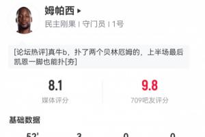 吧友评分9.8分！民主刚果门将上半场3次扑救，挡出1.23个预期进球