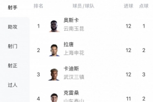 中超进球王：奥斯卡、拉唐、卡迪斯并列12球，克雷桑进11球