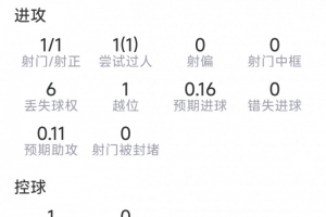 替补上场导演逆转，卢卡库本场表现：进球1粒，关键传球2次