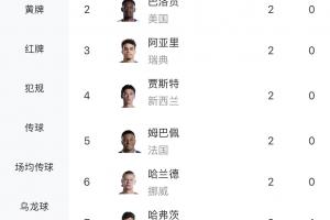 世界杯小组赛首轮射手榜：梅西独中三元，凯恩等7人连进两球，5人送出乌龙球