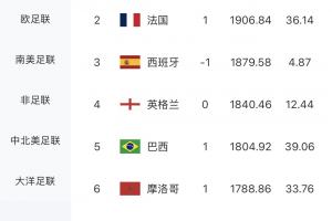 黯然退场！荷兰FIFA排名第七，成为首支被淘汰的前十强球队