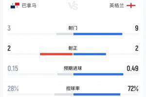 巴拿马对英格兰半场战报：英格兰射门9次命中2球，控球率超七成，巴拿马射门3次命中2球
