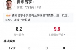 荷兰守门员费布吕亨表现亮眼：5次扑救、18次长传成功，评分8.2分