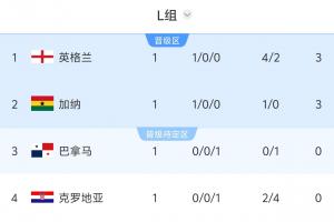 世界杯L组积分排名：英格兰领先3分居首，加纳紧随其后，克罗地亚排名最后
