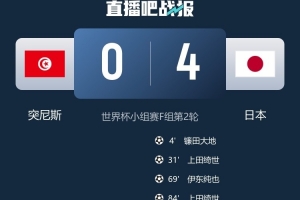 日媒报道：日本队以4-0战胜突尼斯，日本国内收视率听率瞬间飙升至37%
