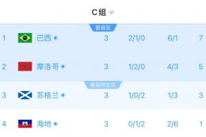 C组半场实时积分：巴西第一，摩洛哥第二，苏格兰三分排第三，海地一分居末
