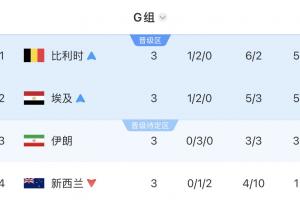 G组积分榜最终情况：比利时、埃及位列前二晋级，伊朗暂居第三位，新西兰出局