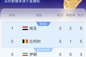 G组积分榜实时：埃及领先5分，比利时紧随其后同积5分，伊朗以3分位居第三