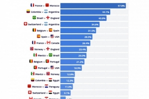 机构预测机构计算世界杯八强赛法国对阵摩洛哥胜率超50%最高