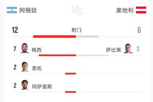 阿根廷2-0奥地利全场数据:射门比12-6 射正比5-1 预期进球2.65-0.50