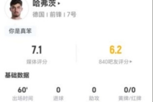 哈弗茨此役射门1次命中+无过人+无关键传球 3次抢断+7次对抗成功 获评7.1分