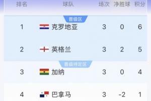 L组积分榜实时更新：克罗地亚登顶，英格兰降至第二，加纳积4分位居第三
